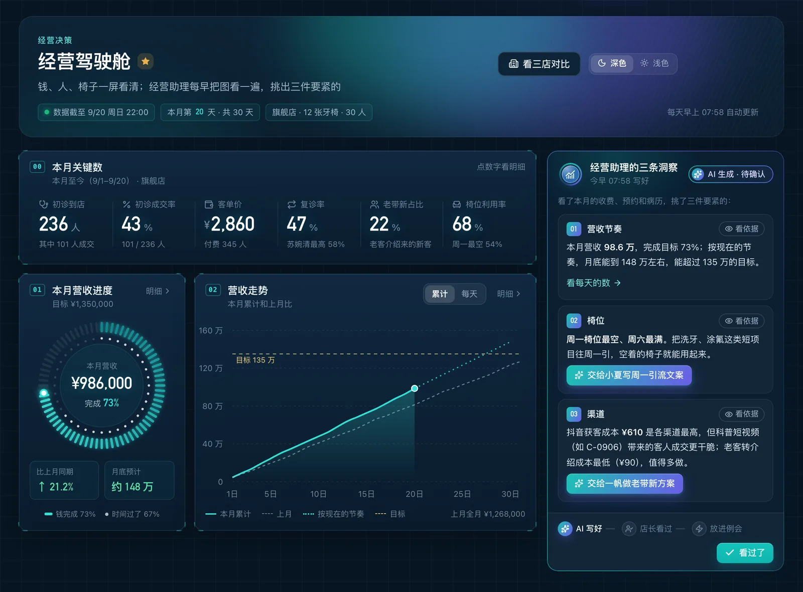 经营助理的洞察:把引流文案、老带新方案交给对应助理