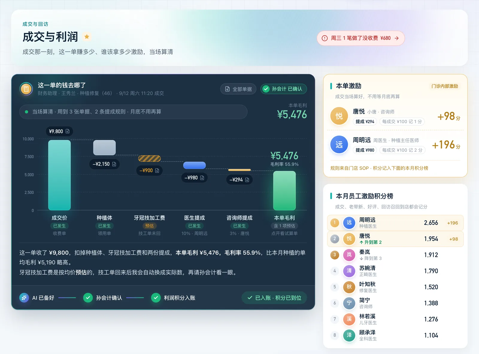 这一单的钱去哪了:成交价逐项扣掉种植体、技工费与提成