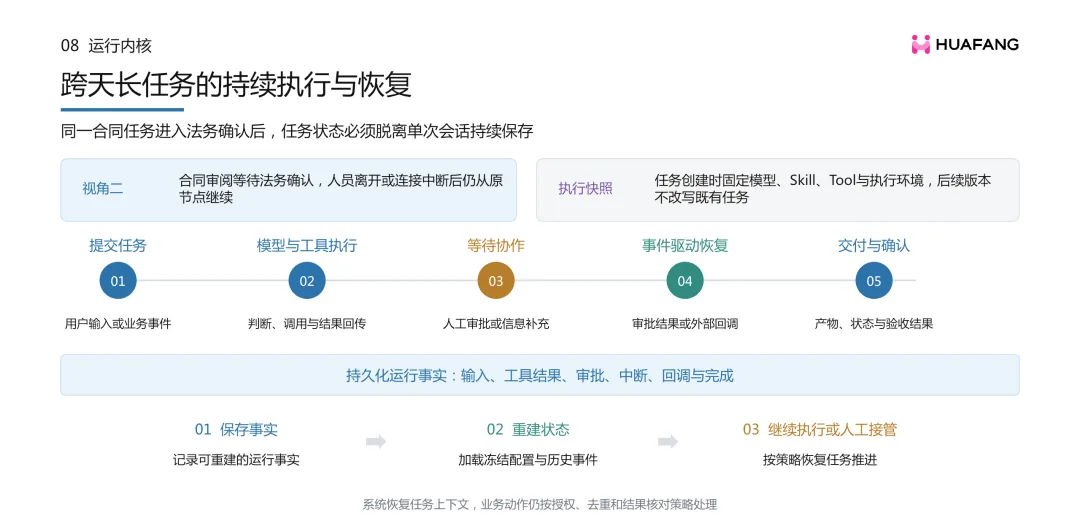 跨天长任务的持续执行与恢复