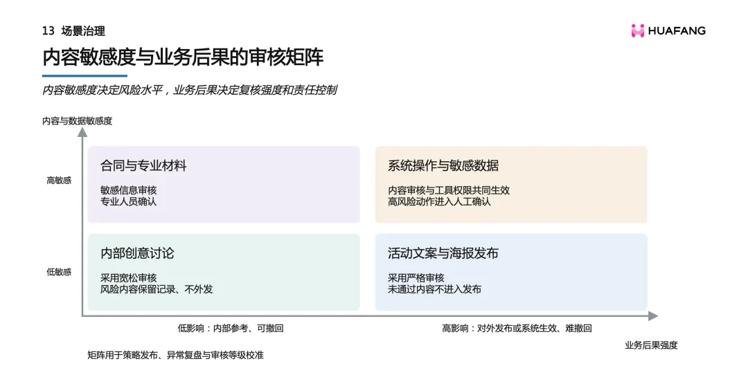 内容敏感度与业务后果的审核矩阵